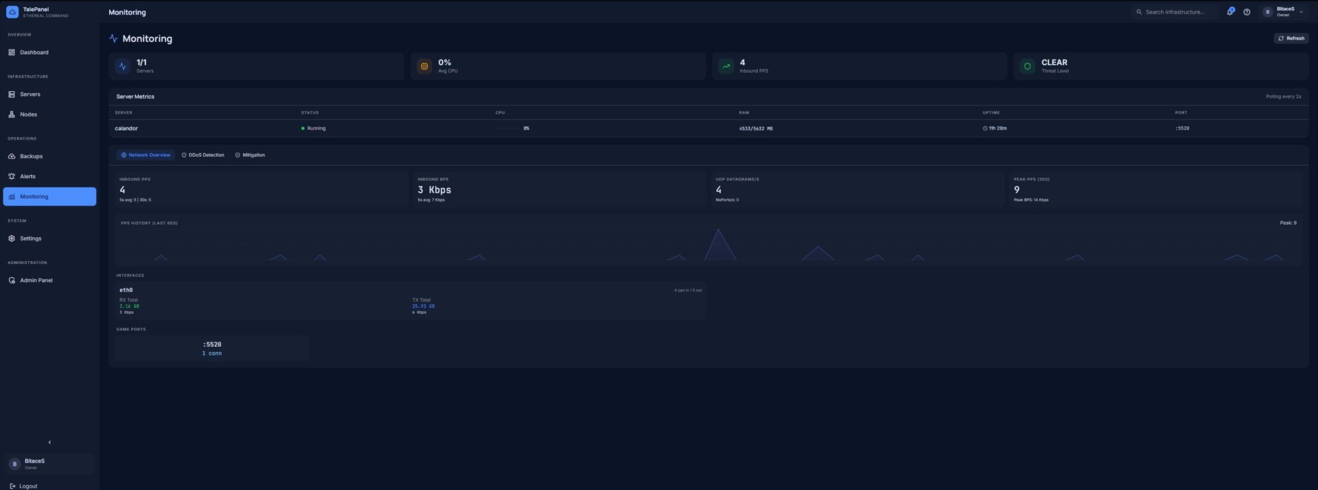 Monitoring view: packets per second history, inbound bandwidth, UDP datagrams, threat level and per-interface traffic on the game ports